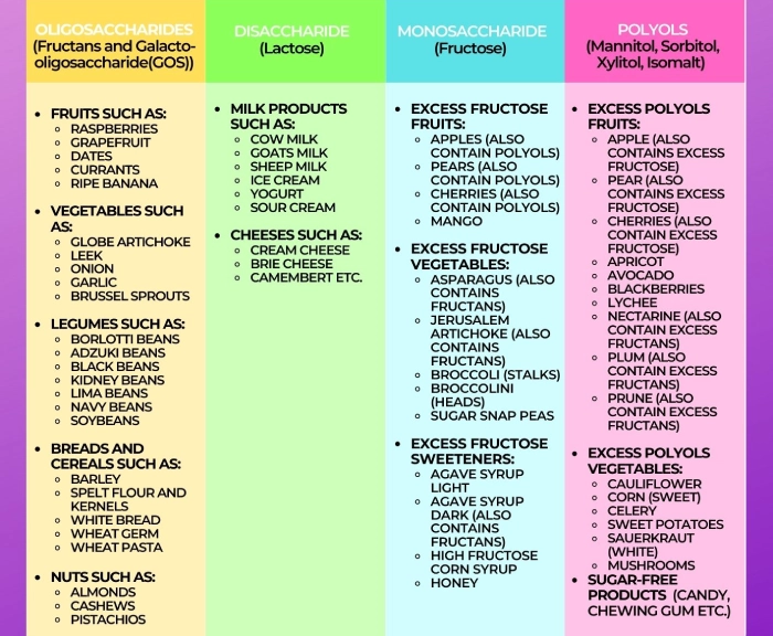 FODMAPs and Cirrhosis: Investigating the Link Between Diet and Mortality Risk - Featured Image