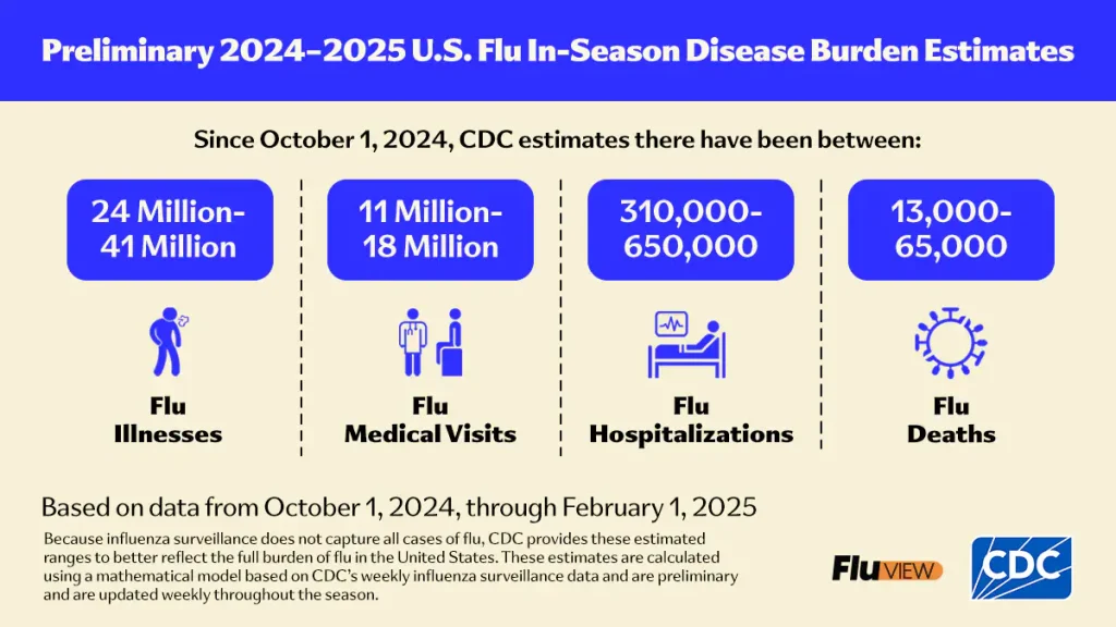 cdc 25 fluview